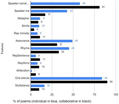 Online poetry writing at school – comparing lower secondary students’ experiences between individual and collaborative poetry writing